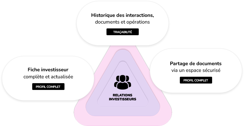 ERP Gestion centralisée des relations investisseurs