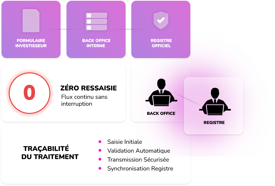 Souscription Digitalisée Interconnexion back office et registre