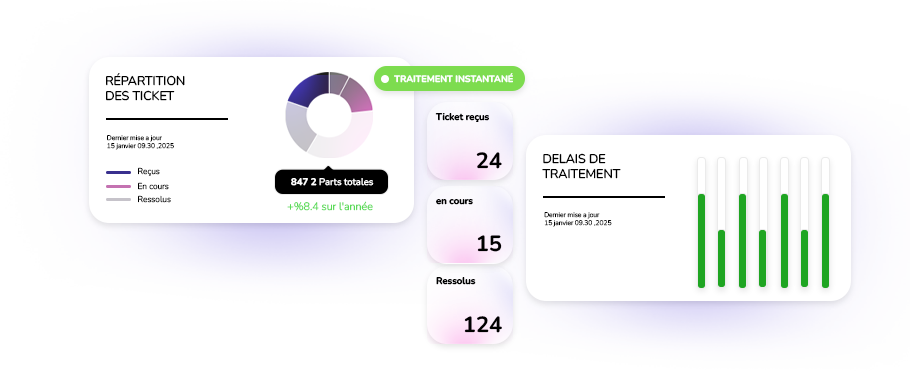 gestion du service client Pilotage en temps réel des demandes