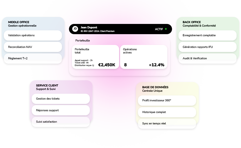 gestion du service client Vue à 360° sur les profils investisseurs