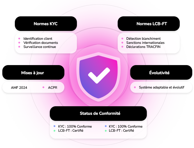 KYC & LCB-FT Conformité réglementaire rigoureuse